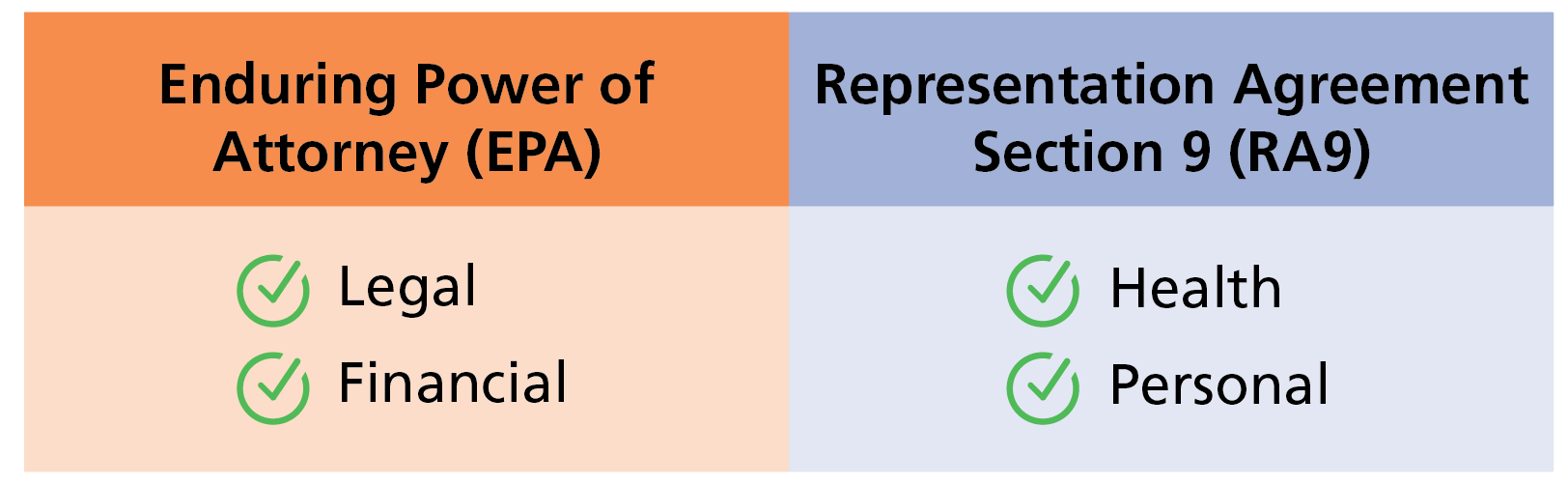 EPOA and RA comparison