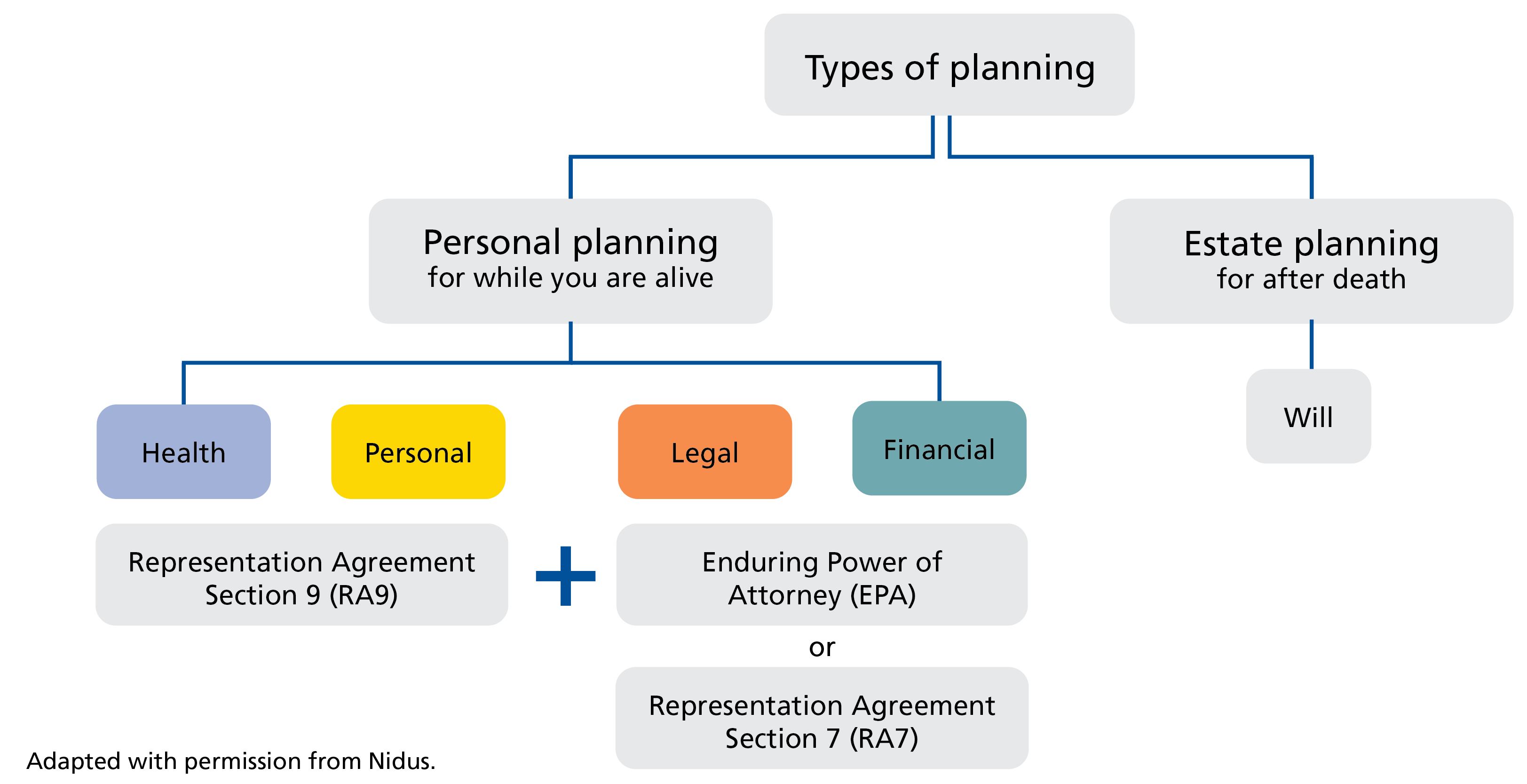 Personal planning diagram EPOA and RA