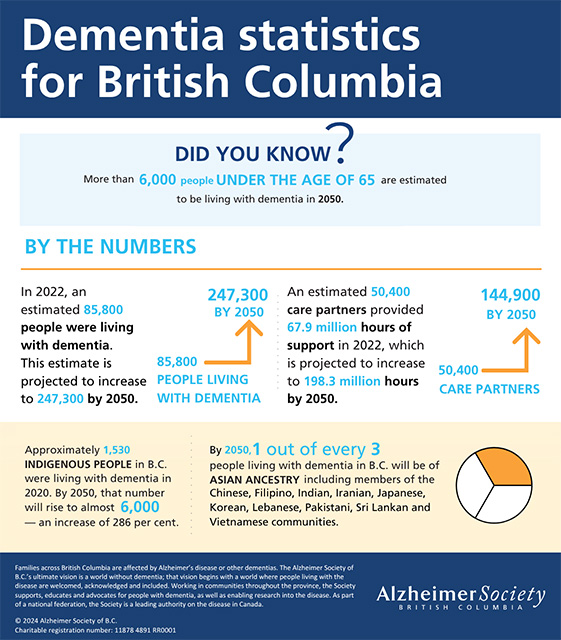 Infographic of current and projected BC dementia prevalence, including the disproportionate impact on Indigenous and Asian communities.