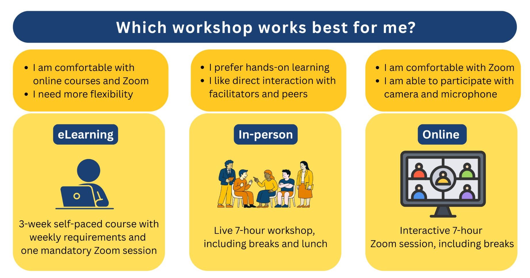text describing which workshop would work best for the user