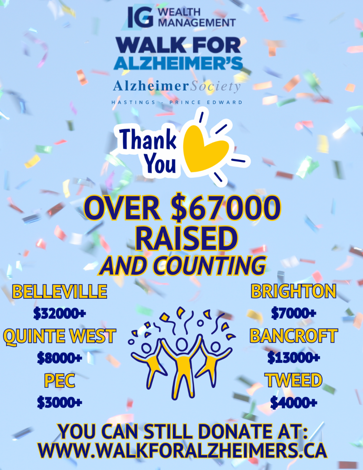 Over 67,000 raised and counting: Belleville - 320000, Brighton - 7000, Quinte West - 8000, Bancroft - $130000, PEC - 3000, Tweed - 4000