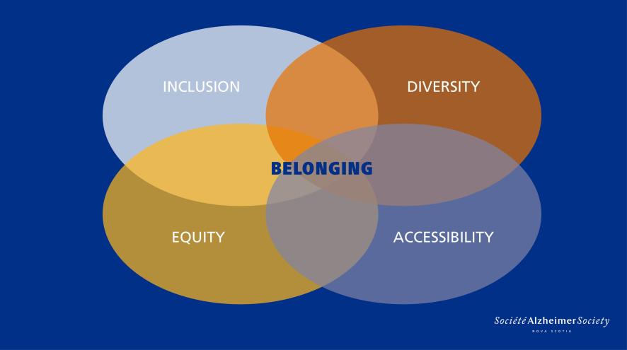 Inclusion Diversity Equity Accessibility Belonging in overlapping circles
