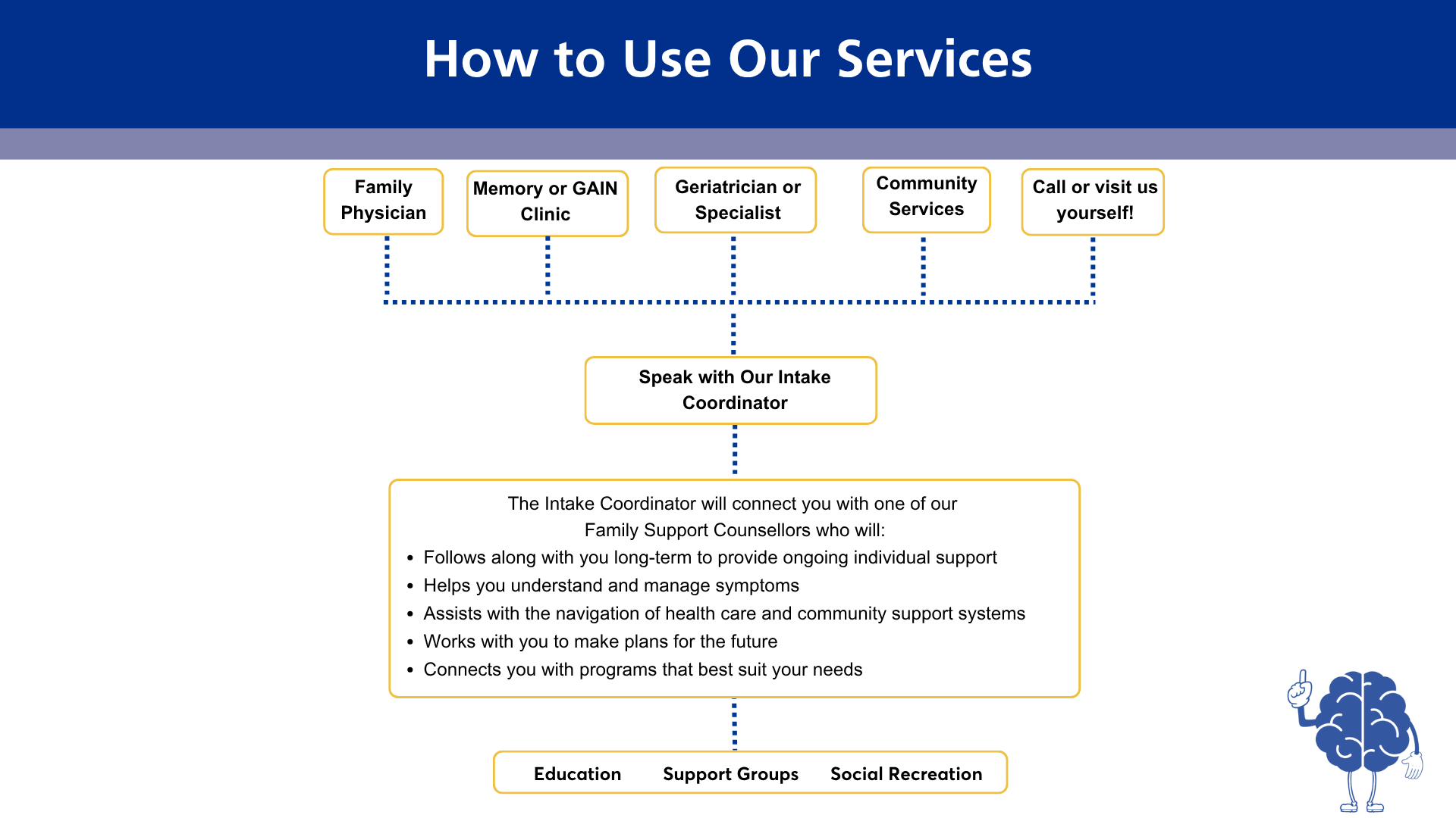 How to Use Services 