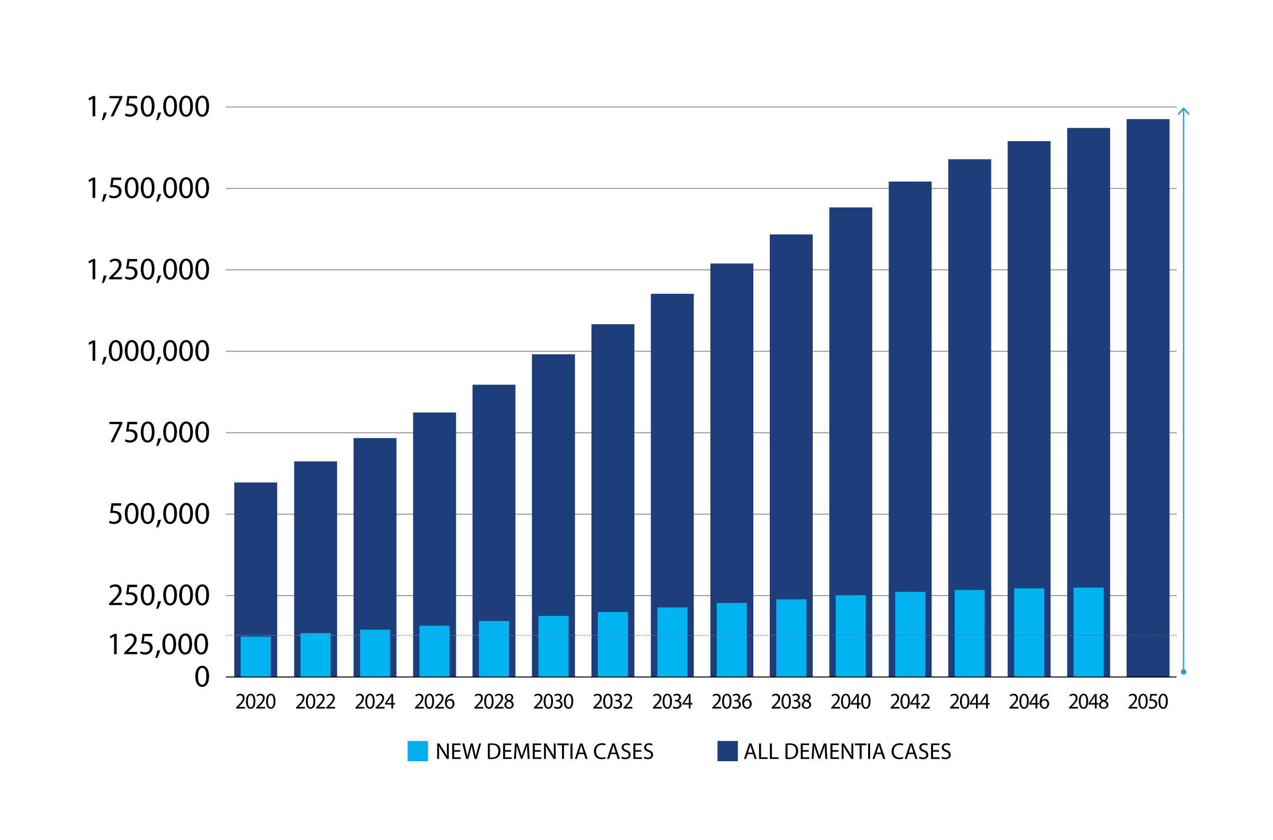 Figure 1. Number of people living with dementia and number of new cases