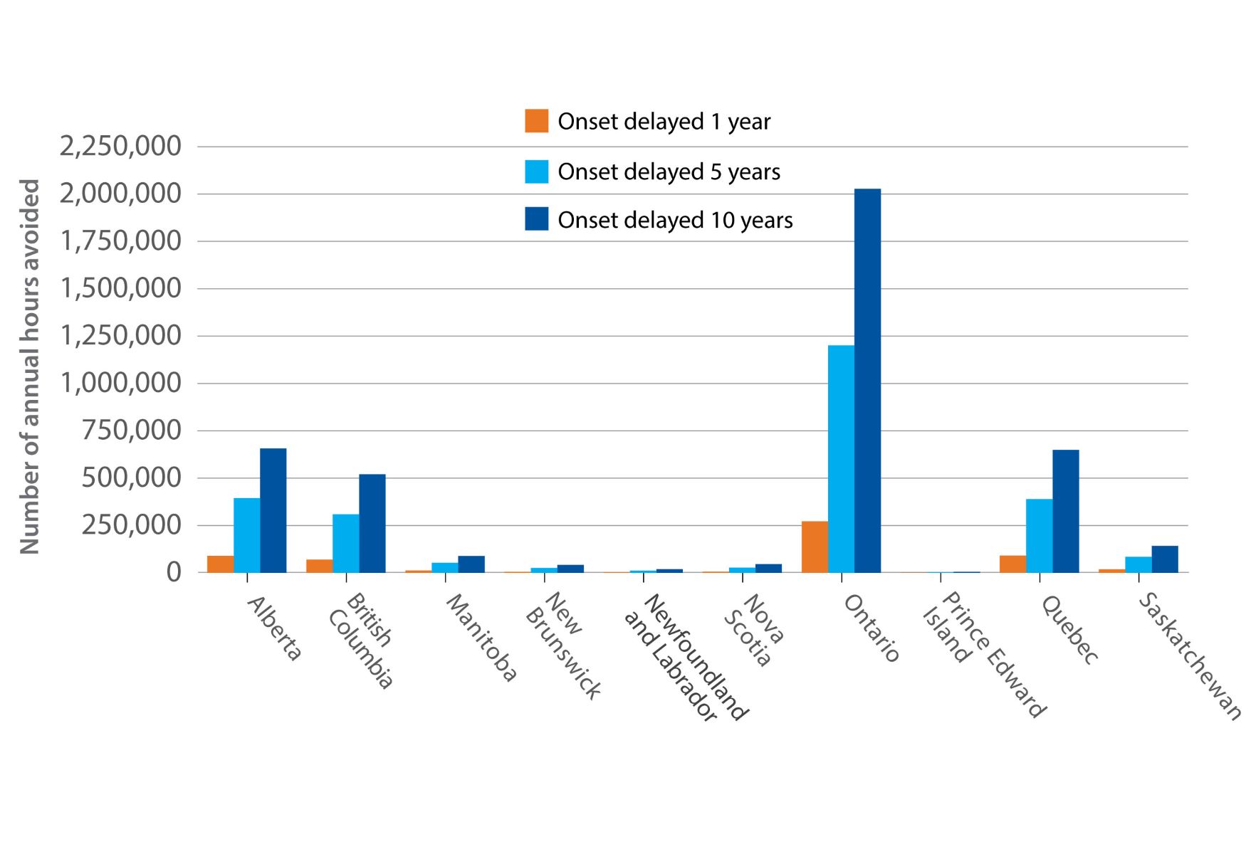 Figure 11. Reduction in informal caregiving needs in 2050