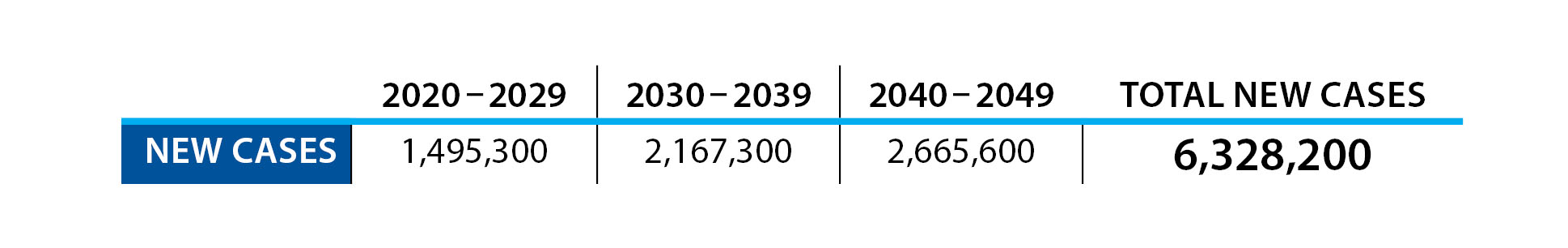 Table showing estimates for the total number of new cases of dementia by decade in Canada, 2020 – 2049