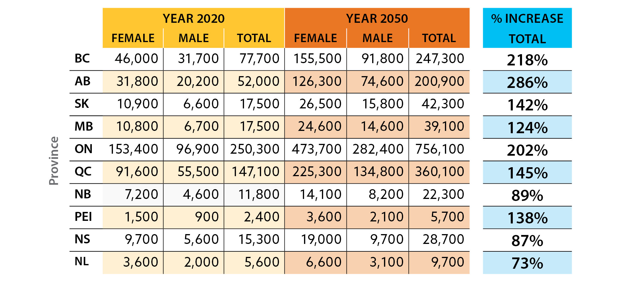 TableEstimates of the number of people living with dementia in 2020 and 2050, by province and sex at birth
