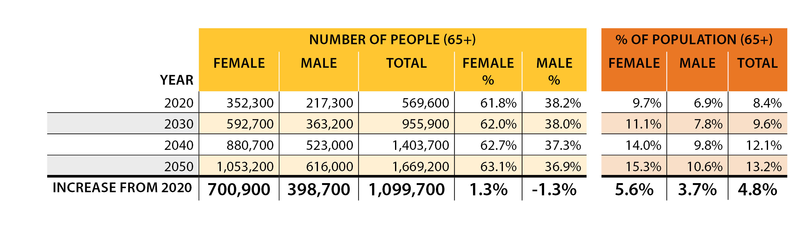 Estimates of the number of people aged 65+ in Canada with dementia by sex, 2020 and 2050