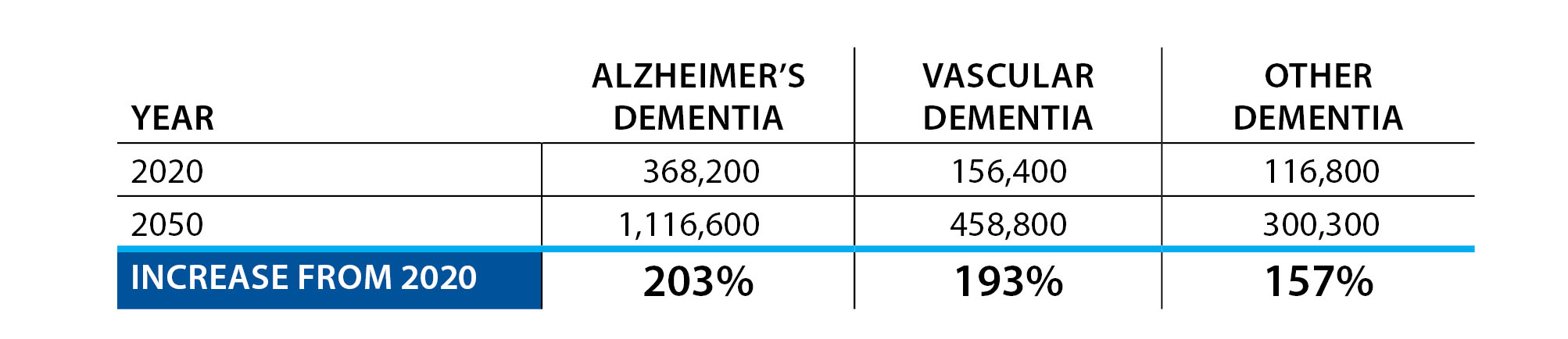 Estimates for the number of people with dementia by type