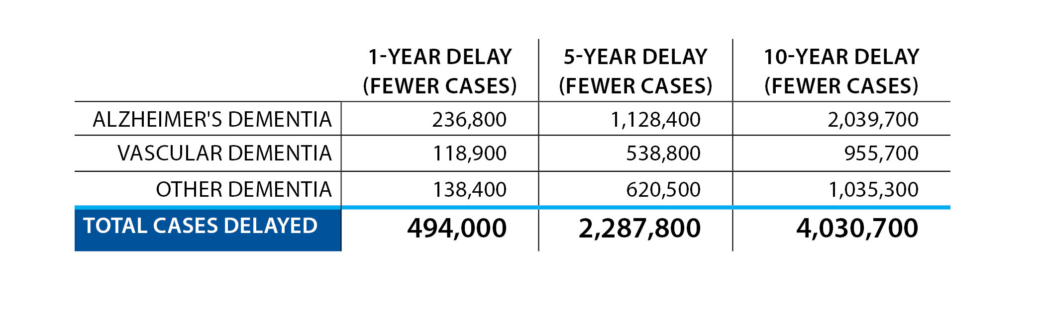 The number of individuals in Canada who would avoid dementia across the three scenarios where dementia onset is delayed by 1, 5 or 10 years