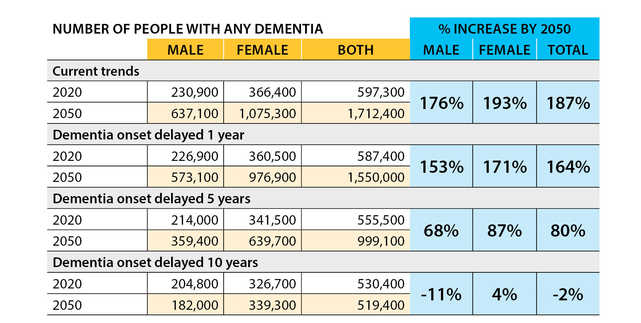 Impact of delaying dementia onset on the projected number of people with dementia in Canada