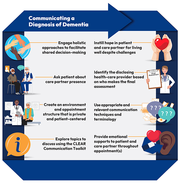 Communicating a diagnosis of dementia